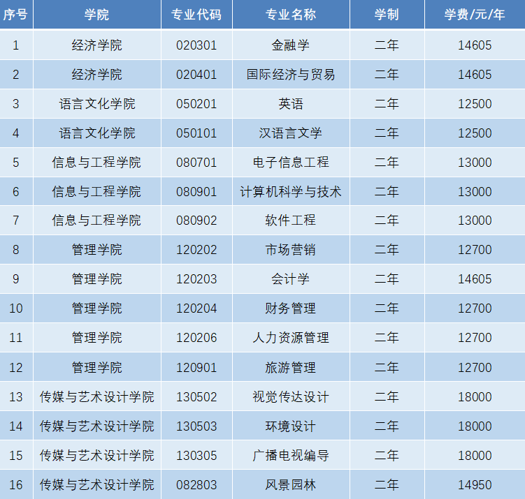 中南林業(yè)科技大學(xué)涉外學(xué)院2022年專(zhuān)升本招生專(zhuān)業(yè)