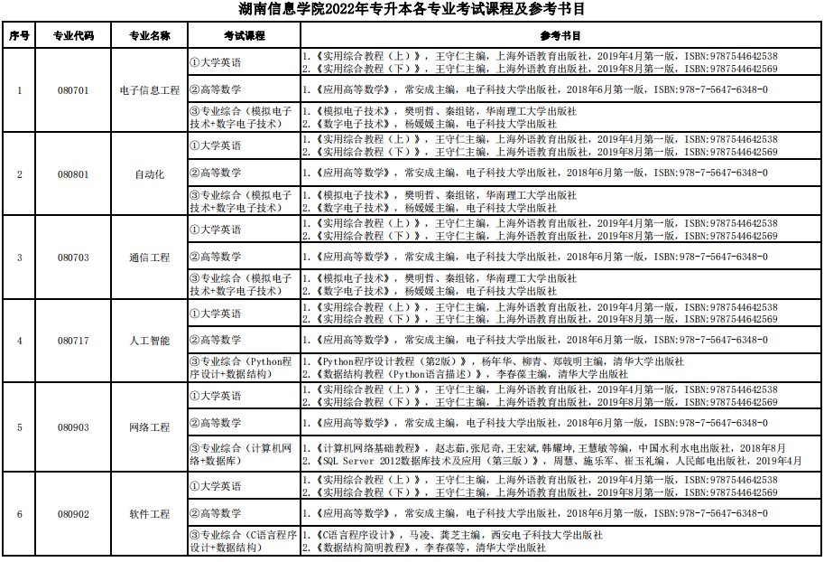 2022年湖南信息學(xué)院專(zhuān)升本各專(zhuān)業(yè)考試科目及參考書(shū)