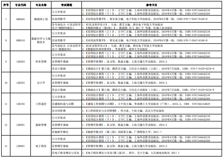 2022年湖南信息學(xué)院專(zhuān)升本各專(zhuān)業(yè)考試科目及參考書(shū)