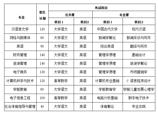 2022年安徽師范大學(xué)皖江學(xué)院專升本考試科目