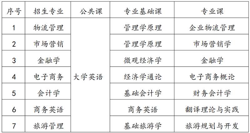 湖南工商大學(xué)2022年專升本考試科目