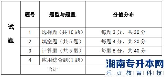 湖南信息學(xué)院考試題型、題量及分值分布