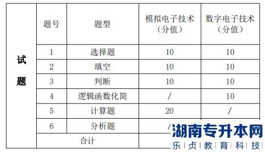 湖南信息學(xué)院 考試題型、題量及分值分布