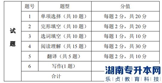 湖南信息學(xué)院專升本考試考試題型、題量及分值分布