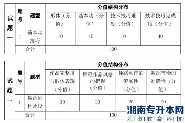 湖南信息學(xué)院專升本考試題型、題量及分值分布