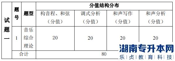 湖南信息學(xué)院專升本考試題型、題量及分值分布