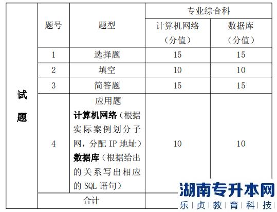 湖南信息學(xué)院專升本考試題型、題量及分值分布