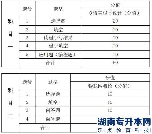  考試題型、題量及分值分布