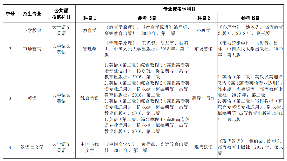 2022年滁州學(xué)院專升本考試科目