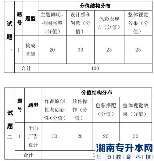 湖南信息學(xué)院專升本考試題型、題量及分值分布