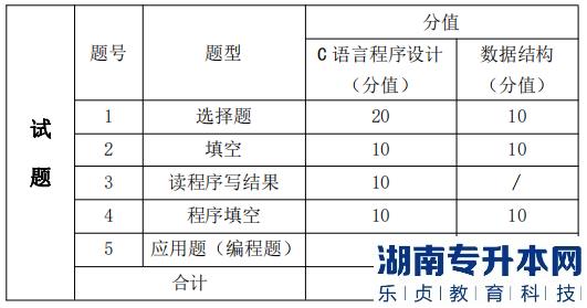 湖南信息學(xué)院專升本考試題型、題量及分值分布