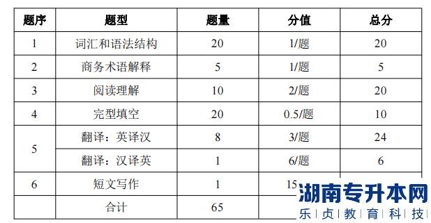 湖南信息學院專升本考試題型、題量及分值分布