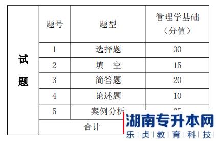 湖南信息學院專升本考試題型、題量及分值分布