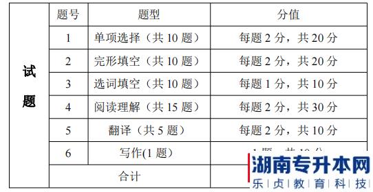 湖南信息學院專升本考試題型、題量及分值分布