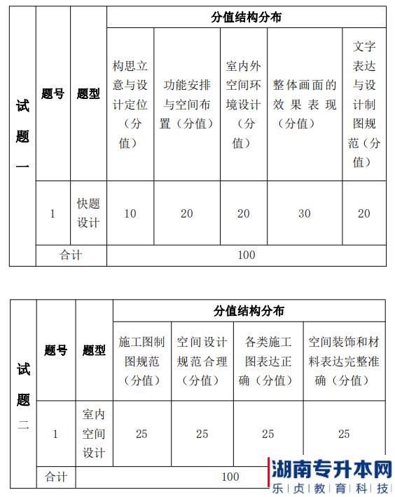 湖南信息學(xué)院2022年《環(huán)境設(shè)計(jì)專業(yè)》專升本考試題型，分值分布