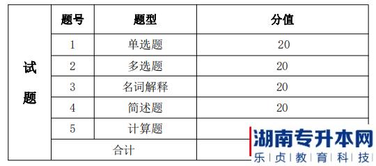 湖南信息學(xué)院金融工程專業(yè)考試考試題型、題量及分值分布