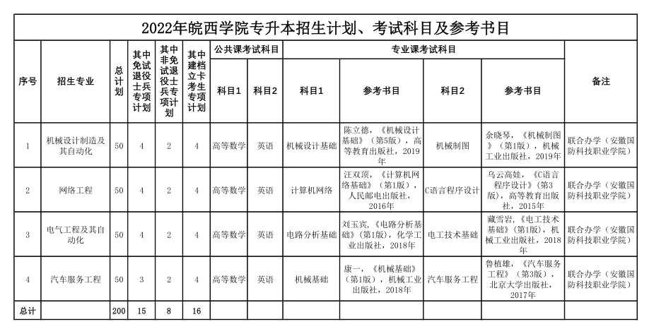 2022年皖西學(xué)院專(zhuān)升本考試科目