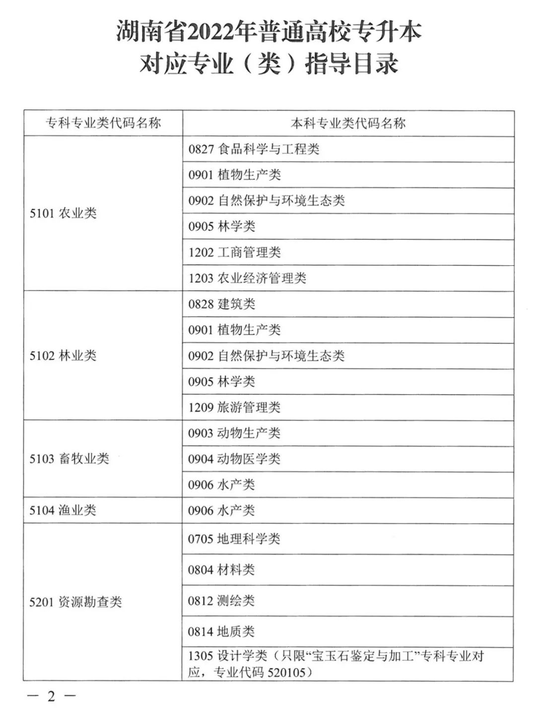 湖南專升本對應(yīng)專業(yè)指導目錄，選專業(yè)可參考