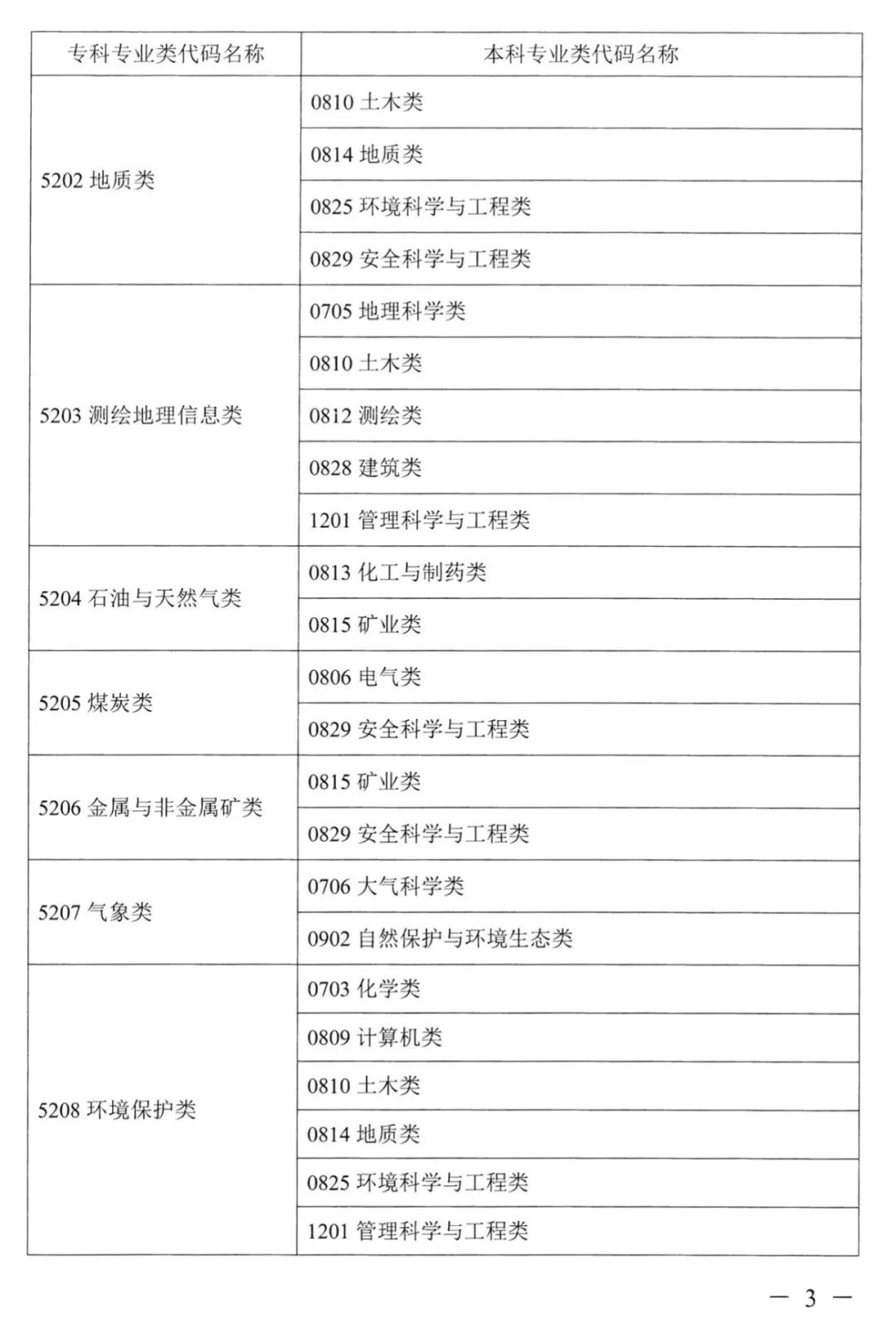 湖南專升本對應(yīng)專業(yè)指導目錄，選專業(yè)可參考