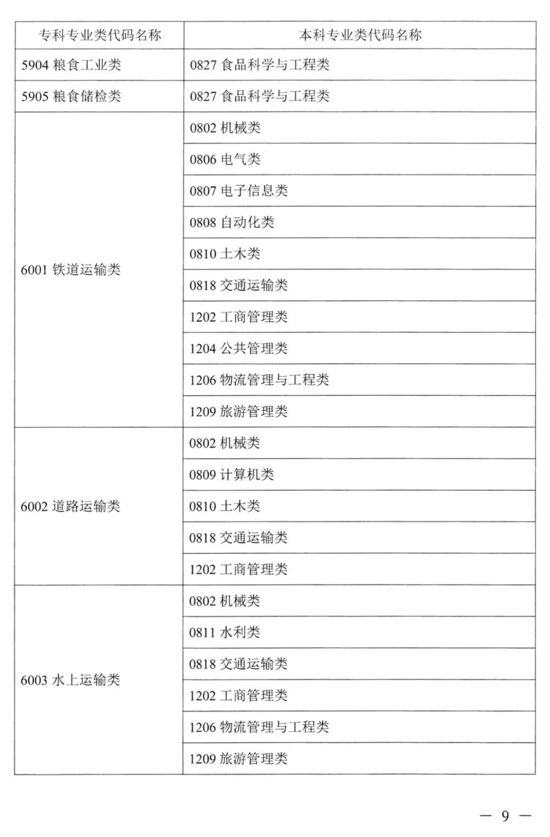 湖南專升本對應(yīng)專業(yè)指導目錄，選專業(yè)可參考