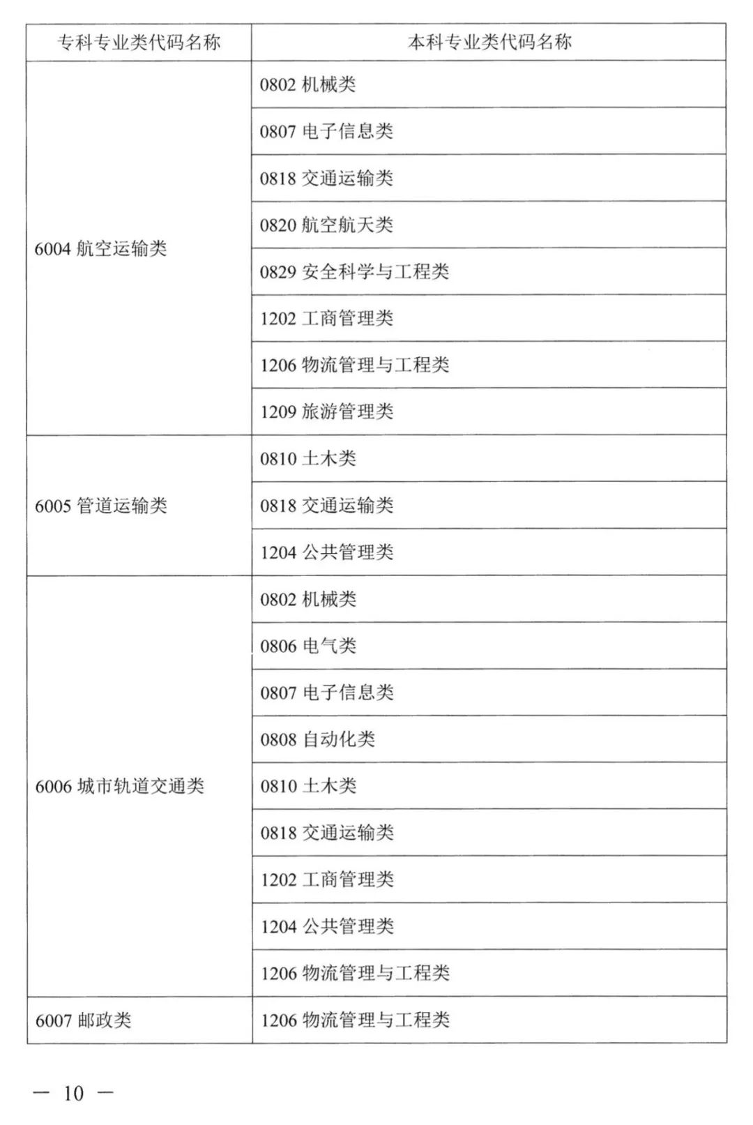 湖南專升本對應(yīng)專業(yè)指導目錄，選專業(yè)可參考