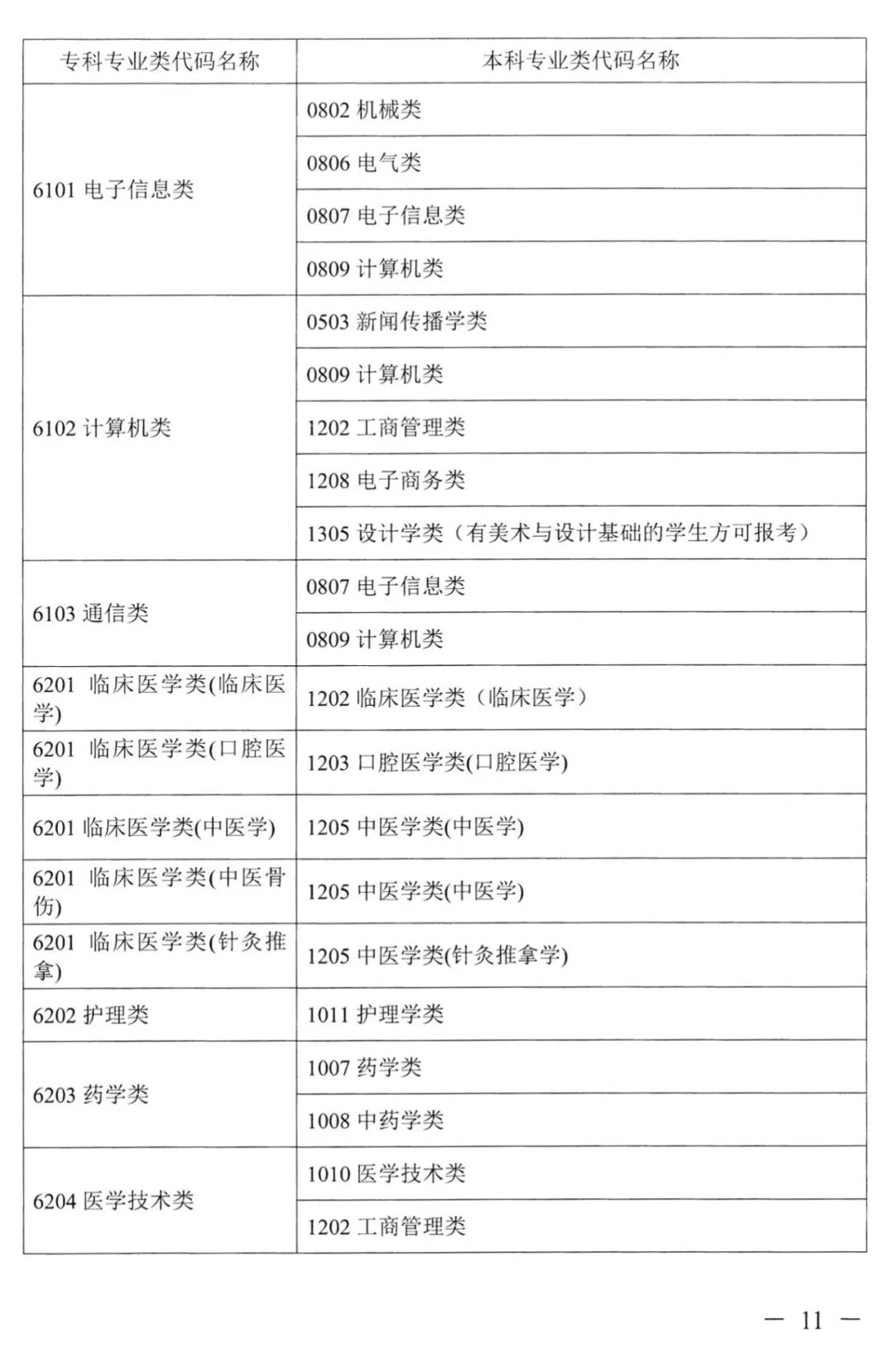 湖南專升本對應(yīng)專業(yè)指導目錄，選專業(yè)可參考