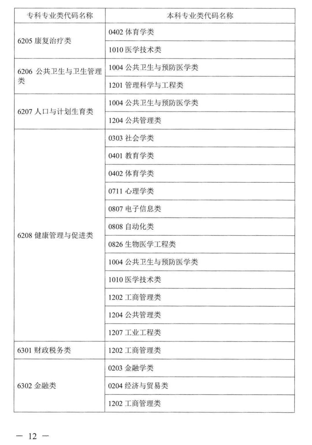 湖南專升本對應(yīng)專業(yè)指導目錄，選專業(yè)可參考