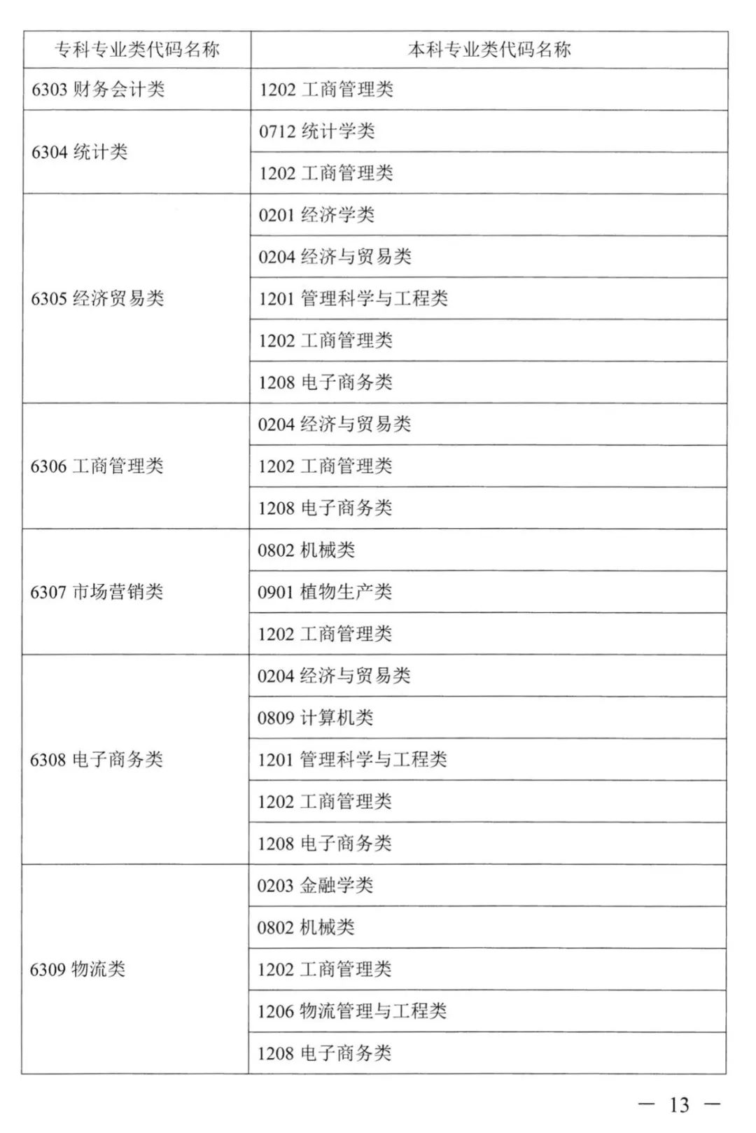 湖南專升本對應專業(yè)指導目錄，選專業(yè)可參考