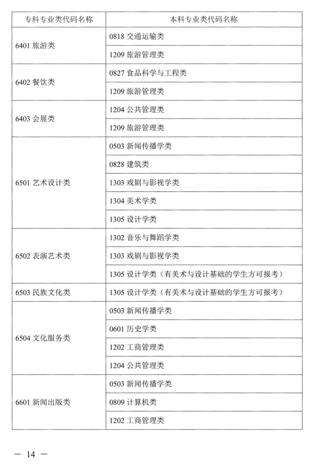 湖南專升本對應專業(yè)指導目錄，選專業(yè)可參考