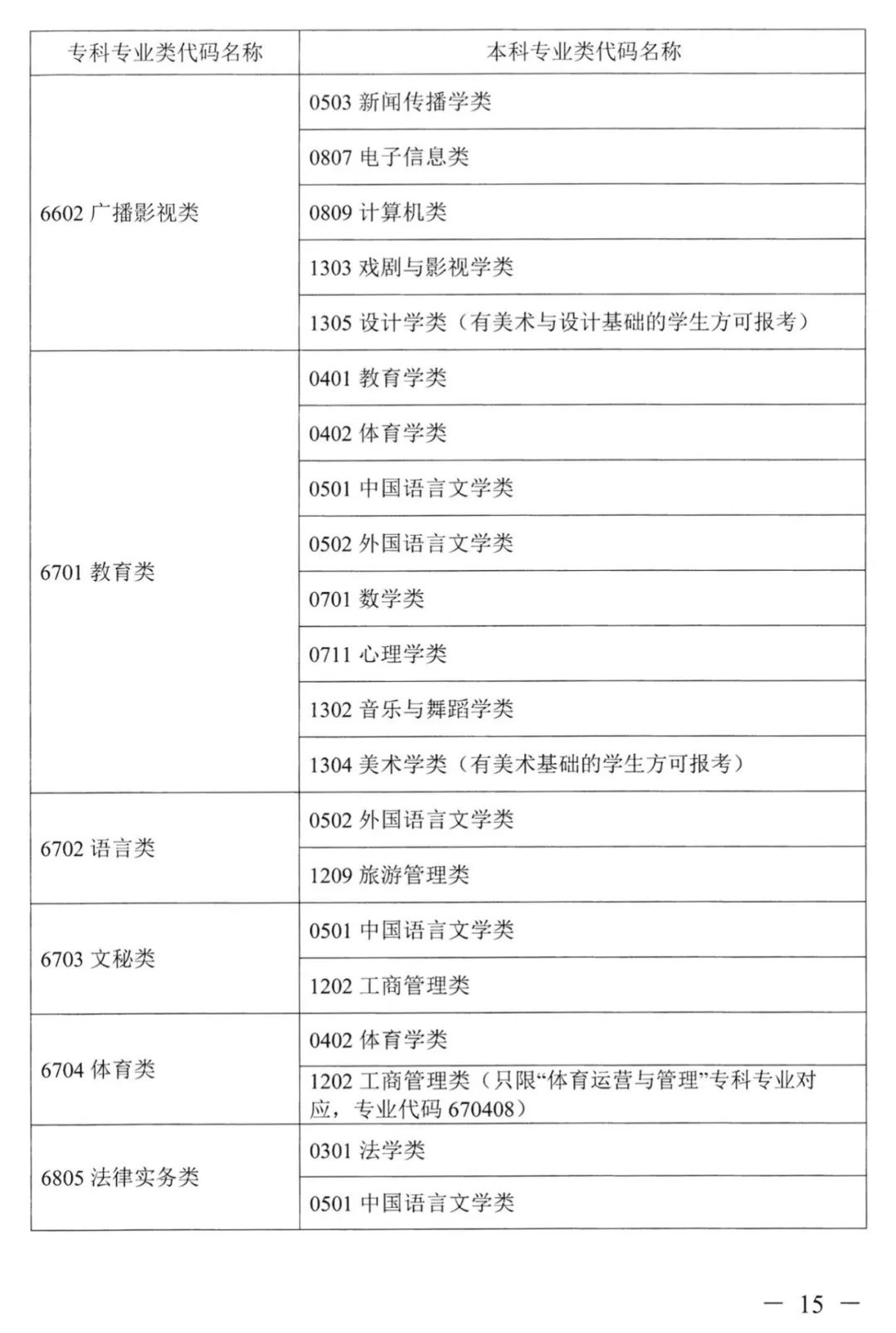 湖南專升本對應專業(yè)指導目錄，選專業(yè)可參考