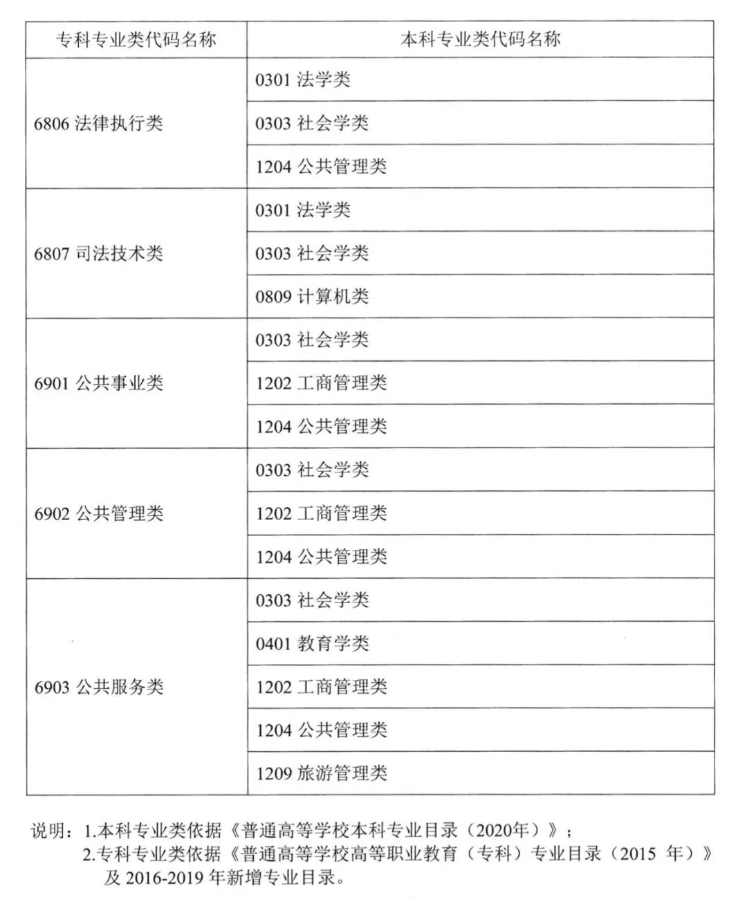 湖南專升本對應專業(yè)指導目錄，選專業(yè)可參考