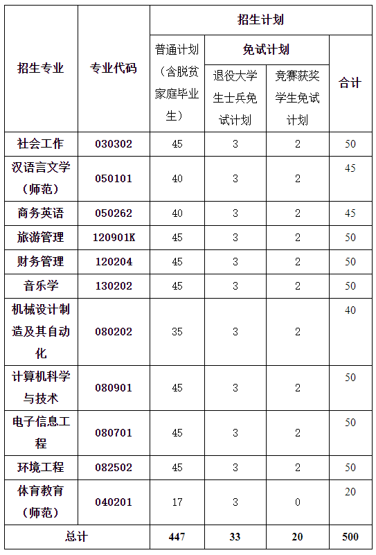 湖南人文科技學(xué)院2022年專(zhuān)升本招生計(jì)劃