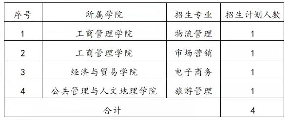 湖南工商大學(xué)2022年專升本考試免試計(jì)劃（競賽獲獎學(xué)生）