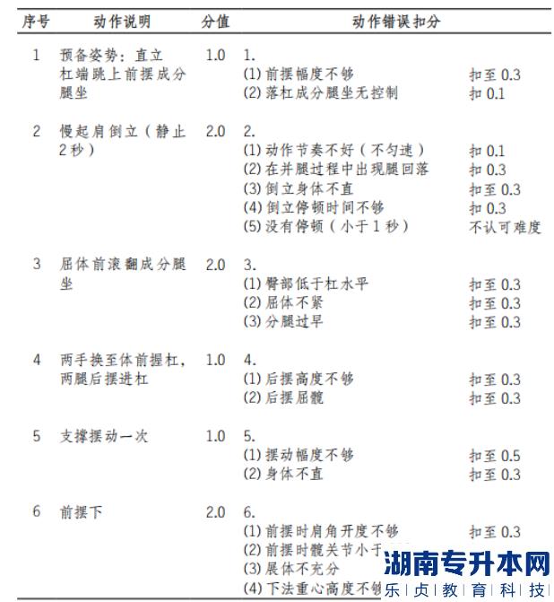 2022年懷化學(xué)院體育教育專(zhuān)業(yè)“專(zhuān)升本”（術(shù)科） 考試方案女子雙杠動(dòng)作說(shuō)明和動(dòng)作錯(cuò)誤扣分標(biāo)準(zhǔn)