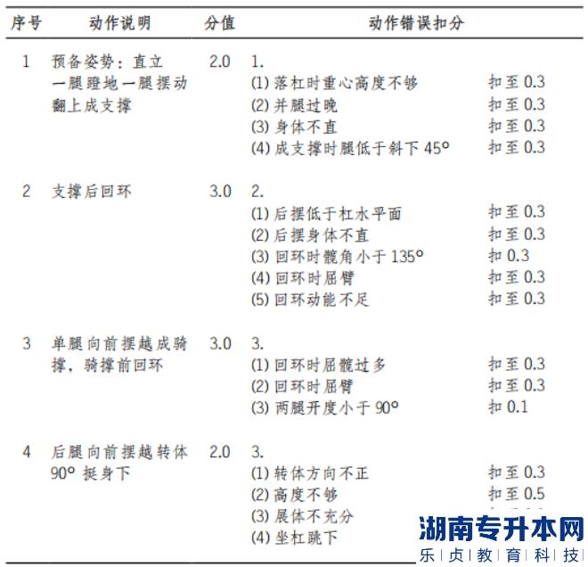 2022年懷化學(xué)院體育教育專(zhuān)業(yè)“專(zhuān)升本”（術(shù)科） 考試方案女子單杠動(dòng)作說(shuō)明和動(dòng)作錯(cuò)誤扣分標(biāo)準(zhǔn)