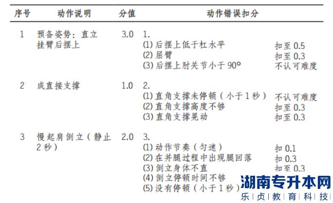 2022年懷化學(xué)院體育教育專(zhuān)業(yè)“專(zhuān)升本”（術(shù)科） 考試方案