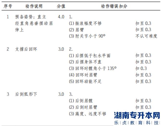 2022年懷化學(xué)院體育教育專(zhuān)業(yè)“專(zhuān)升本”（術(shù)科） 考試方案男子單杠動(dòng)作說(shuō)明和動(dòng)作錯(cuò)誤扣分標(biāo)準(zhǔn)