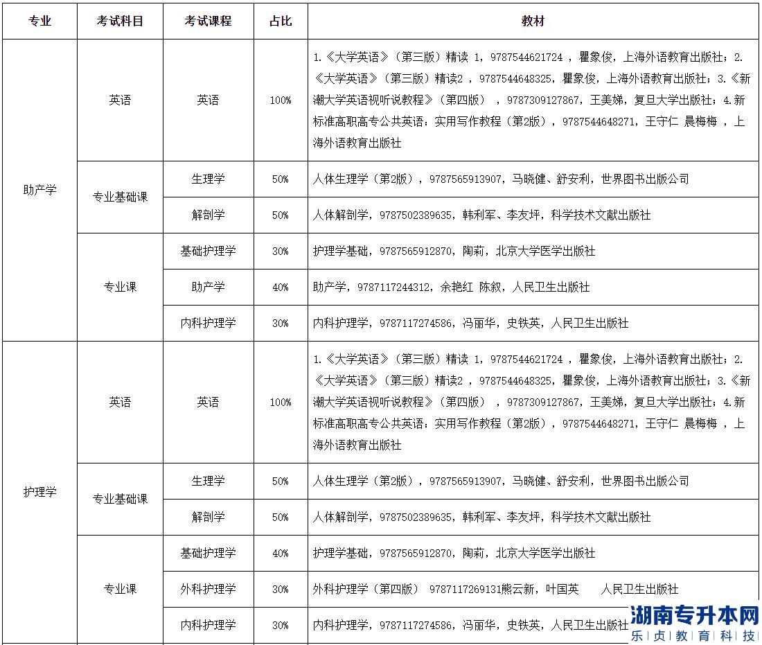 湖南醫(yī)藥學(xué)院2022年專(zhuān)升本考試科目及使用教材指南