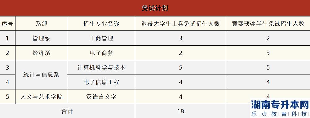 2022年湖南省普通高等學校專升本考試招生工作實施方案