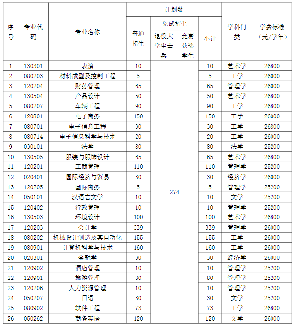 湖南涉外經(jīng)濟學院2022年專升本考試招生計劃-1