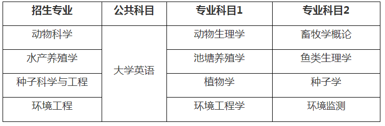 2022年湖南農(nóng)業(yè)大學(xué)各專業(yè)專升本考試科目