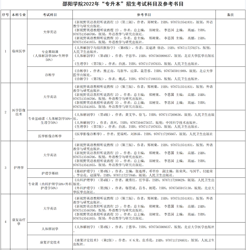 邵陽學院2022年專升本招生考試科目及參考書目