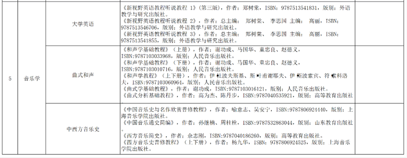 邵陽學院2022年專升本招生考試科目及參考書目