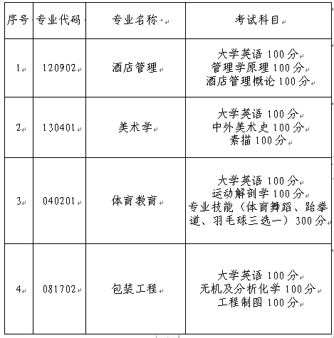 長沙師范學(xué)院2022年專升本考試科目