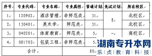 2022年長沙師范學院專升本招生的本科專業(yè)及計劃