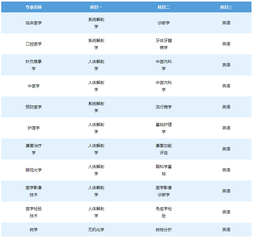 長(zhǎng)沙醫(yī)學(xué)院2022年“專升本”考試各專業(yè)考試科目表