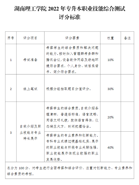 湖南理工學(xué)院2022年專升本職業(yè)技能綜合測試評(píng)分標(biāo)準(zhǔn)