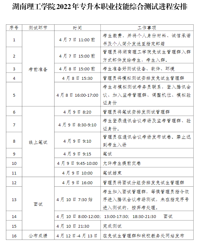 湖南理工學(xué)院2022年專升本職業(yè)技能綜合測試進(jìn)程安排