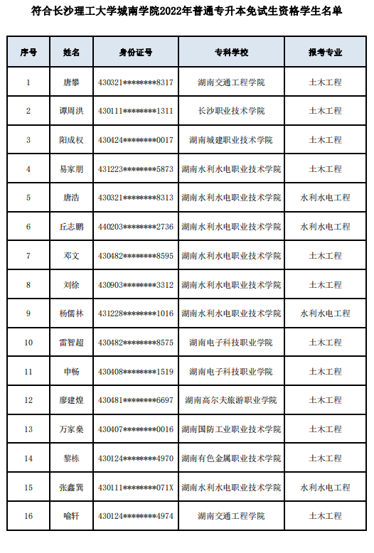 符合長沙理工大學城南學院2022年普通專升本免試生資格學生名單