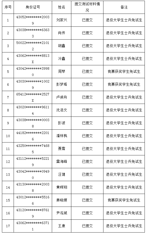 邵陽學(xué)院2022年專升本考試免試生提交測試材料情況公示表